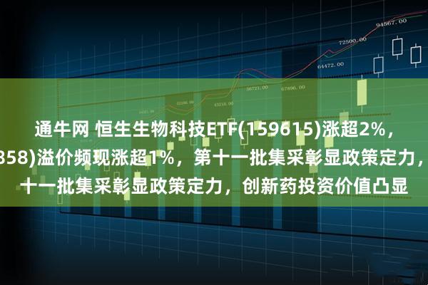 通牛网 恒生生物科技ETF(159615)涨超2%，创新药ETF南方(159858)溢价频现涨超1%，第十一批集采彰显政策定力，创新药投资价值凸显
